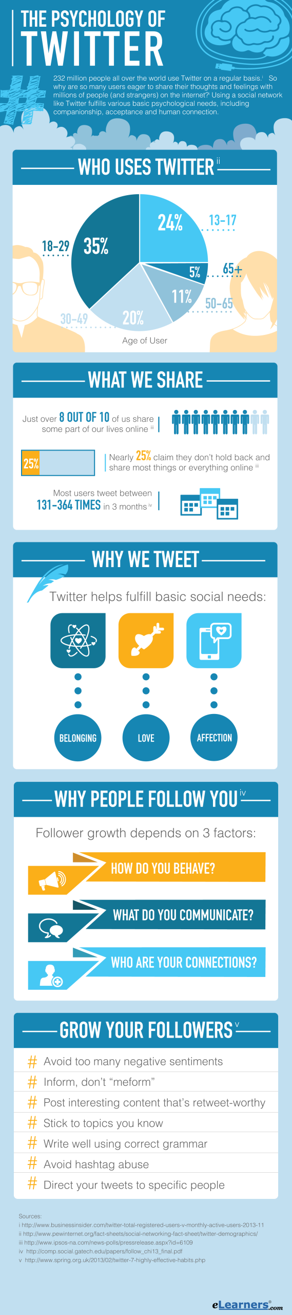 Infographic: the psychology of Twitter